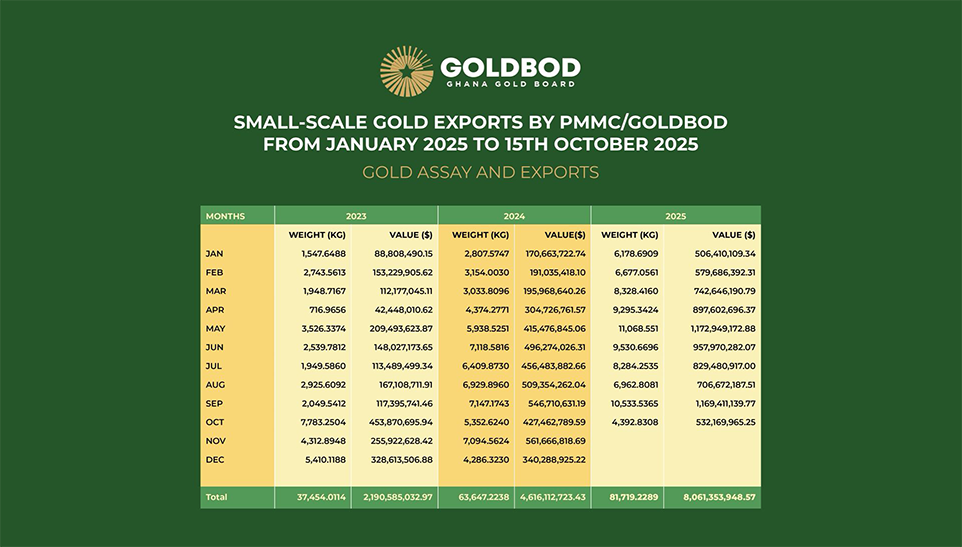Goldbod/PMMC generates over $8billion in gold export from January to October 2025